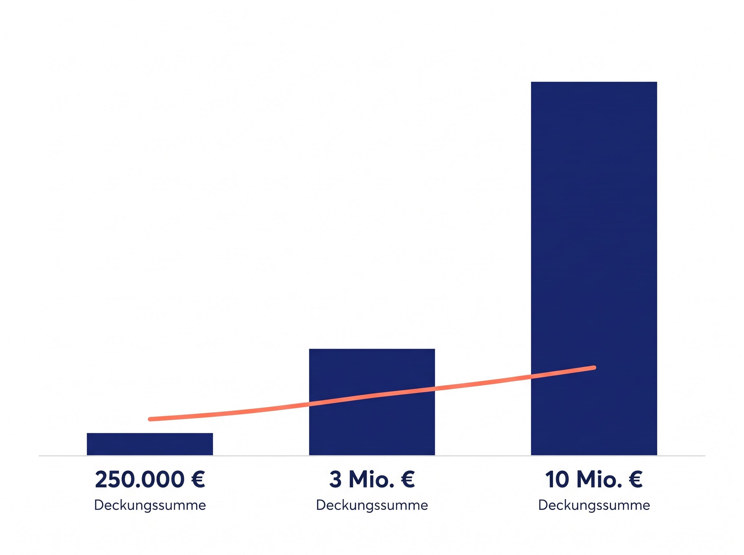 Balkendiagramm der Deckungssummen 250.000 €, 3 Millionen € und 10 Millionen € mit flach ansteigender Beitragslinie für die Berufshaftpflichtversicherung.