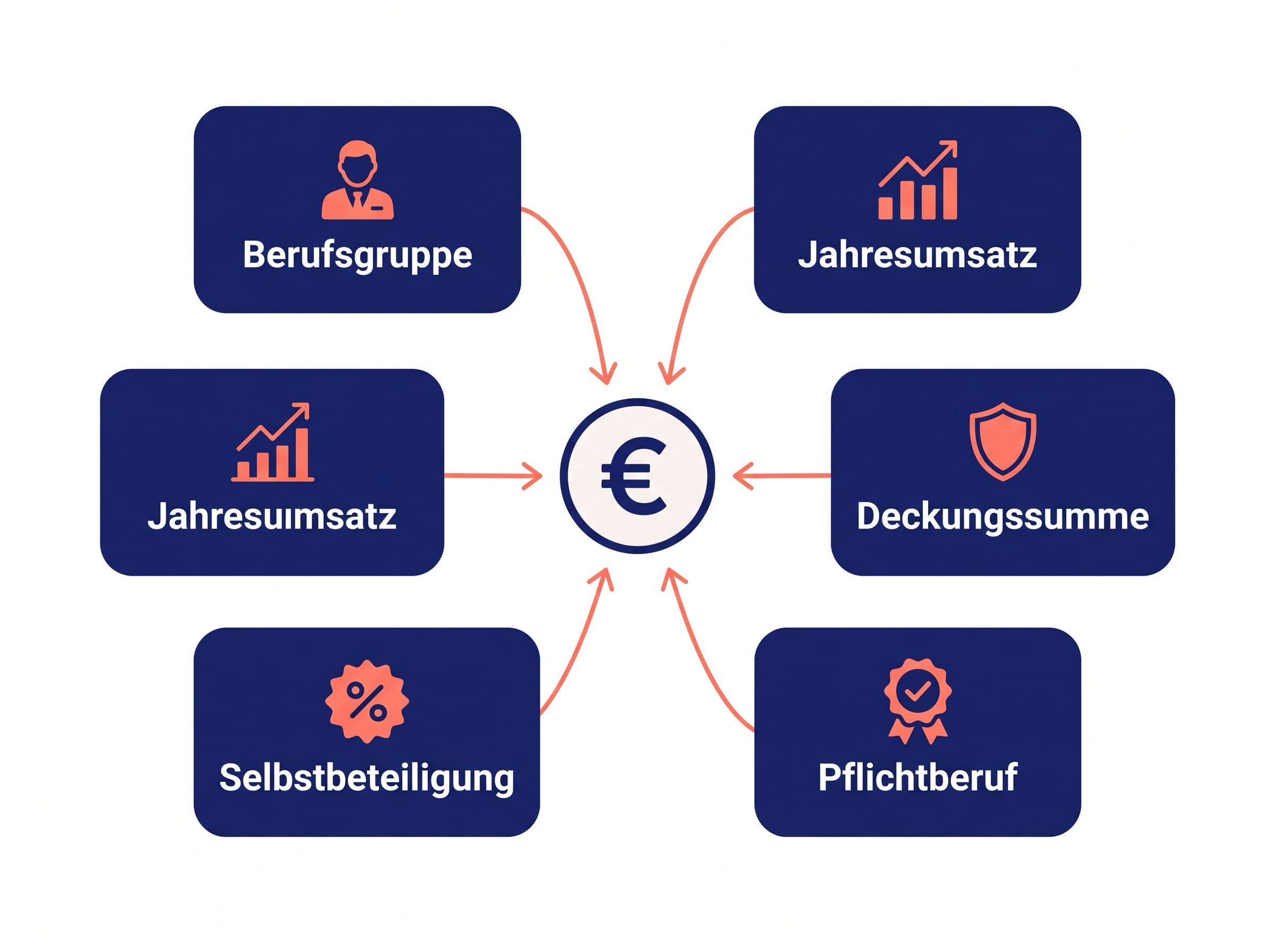 Infografik der fünf Beitragsfaktoren für die Berufshaftpflichtversicherung: Berufsgruppe, Jahresumsatz, Deckungssumme, Selbstbeteiligung und Pflichtberuf.