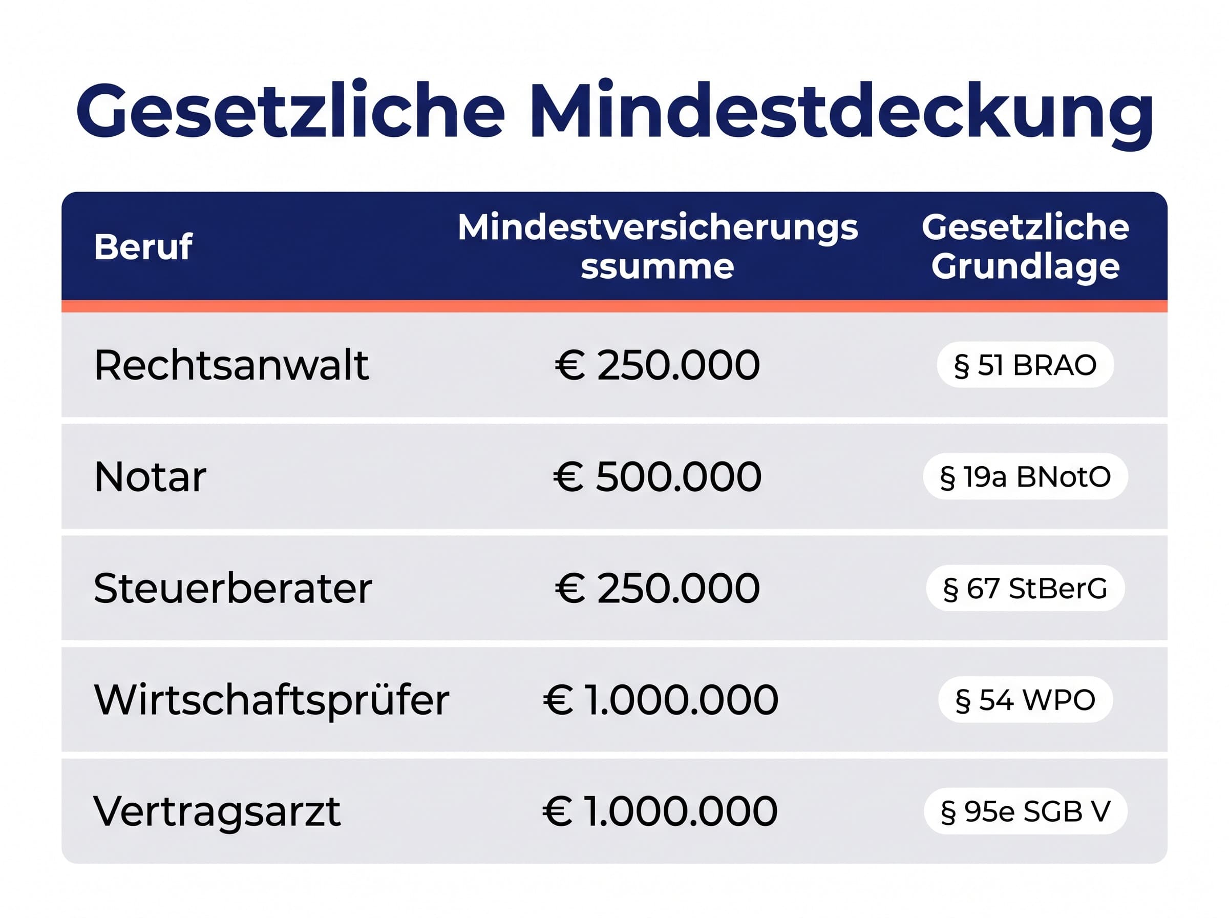 Tabellen-Grafik mit fünf Pflichtberufen und ihren gesetzlichen Mindestdeckungssummen für die Berufshaftpflichtversicherung samt Paragrafen-Verweisen.