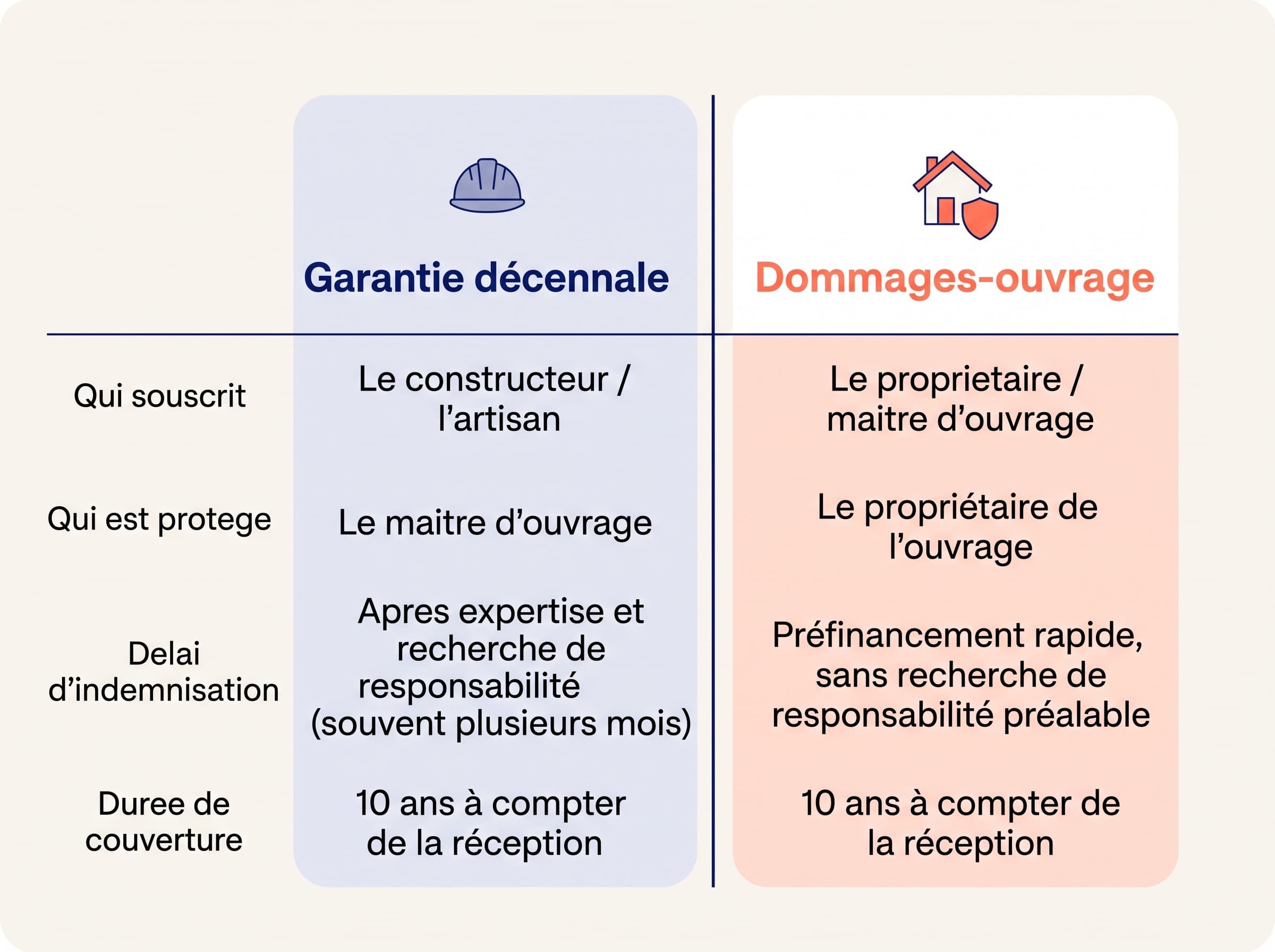 Garantie décennale versus dommages-ouvrage: the builder's cover next to the owner's cover.