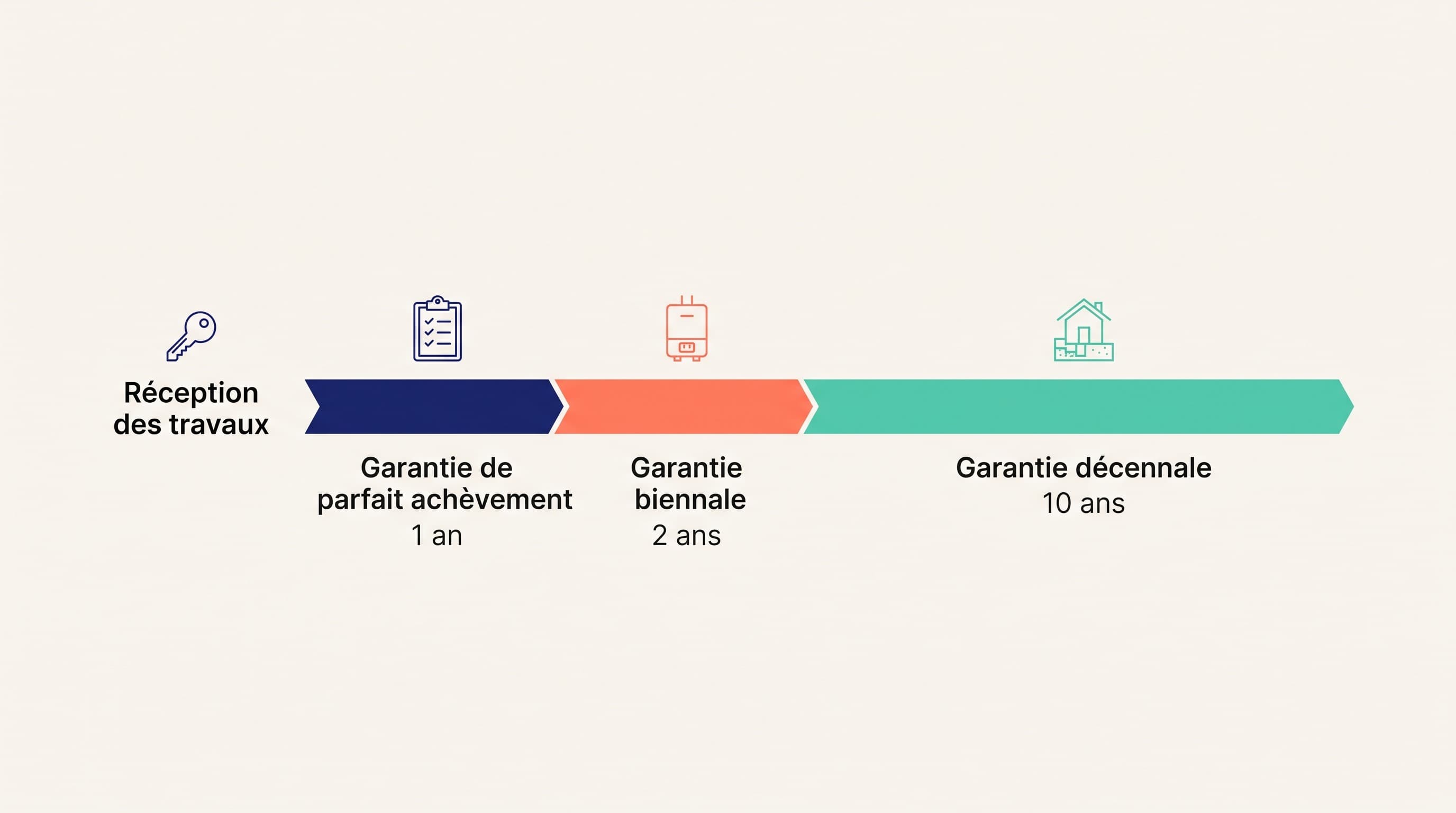 The three post-completion guarantees: perfect completion (1 year), biennial (2 years) and decennial (10 years) from handover.